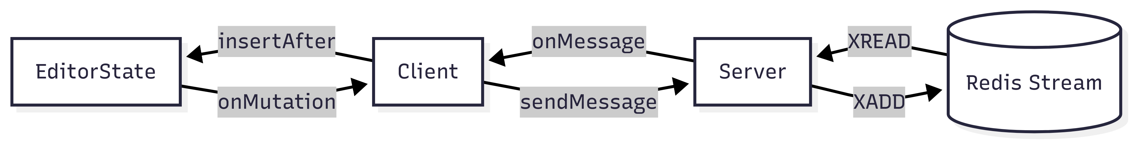 A diagram showing the flow of messages from Lexical into Redis